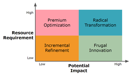 Gambar: Innovation Impact-Resource Matrix